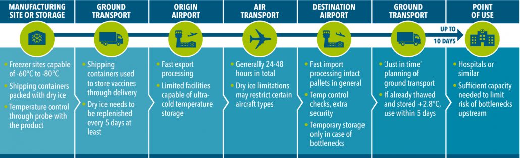 How transport covid-19 vaccine