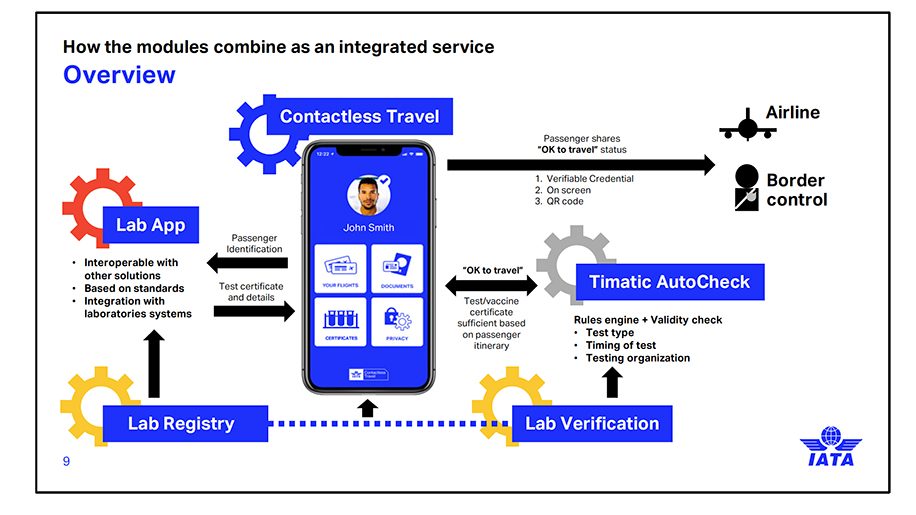 IATA travel Pass